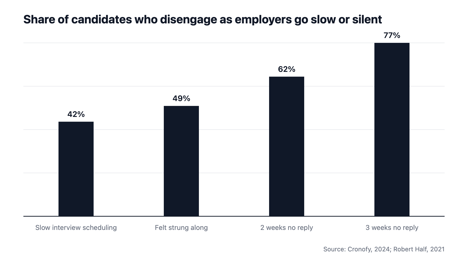 Bar chart the engine produced: share of candidates who disengage as employers go slow or silent. 42% at slow interview scheduling, 49% when feeling strung along, 62% after two weeks of no reply, 77% after three