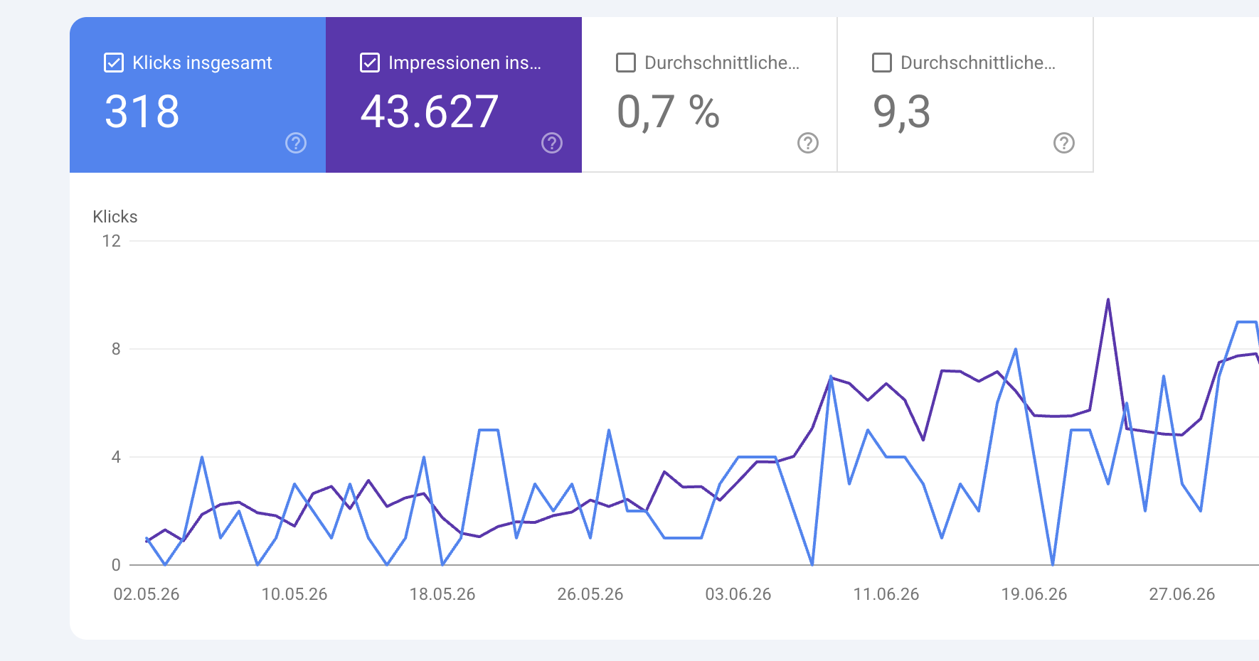 Unedited Search Console screenshot: 318 clicks, 43,627 impressions, May 2 to June 27